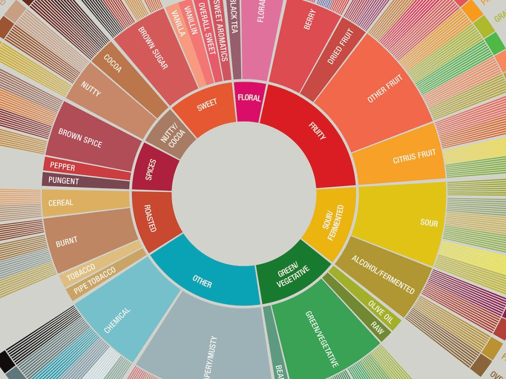 Pourquoi certains cafés ont-ils un goût de chocolat ou de fruits rouges ?